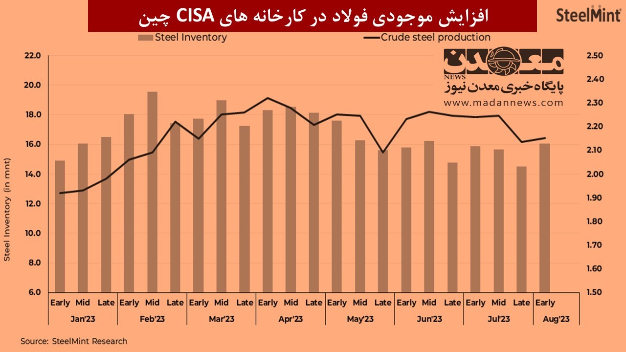  استیل‌مینت گزارش می‌دهد؛ افزایش موجودی فولاد در کارخانه‌های CISA چین