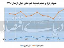  حصار ۱۱ ساله تجارت خارجی