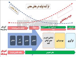  چالش‌های بخش اکتشاف کدامند؟ ضرورت‌های توسعه «اکتشاف»