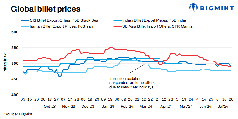  معدن‌نیوز بررسی کرد: بازار کساد معاملات بیلت