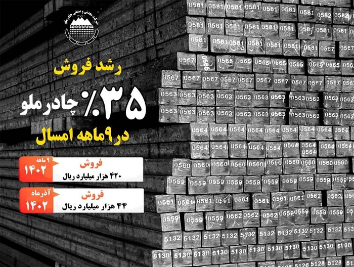 فروش چادرملو ۳۵ درصد افزایش یافت