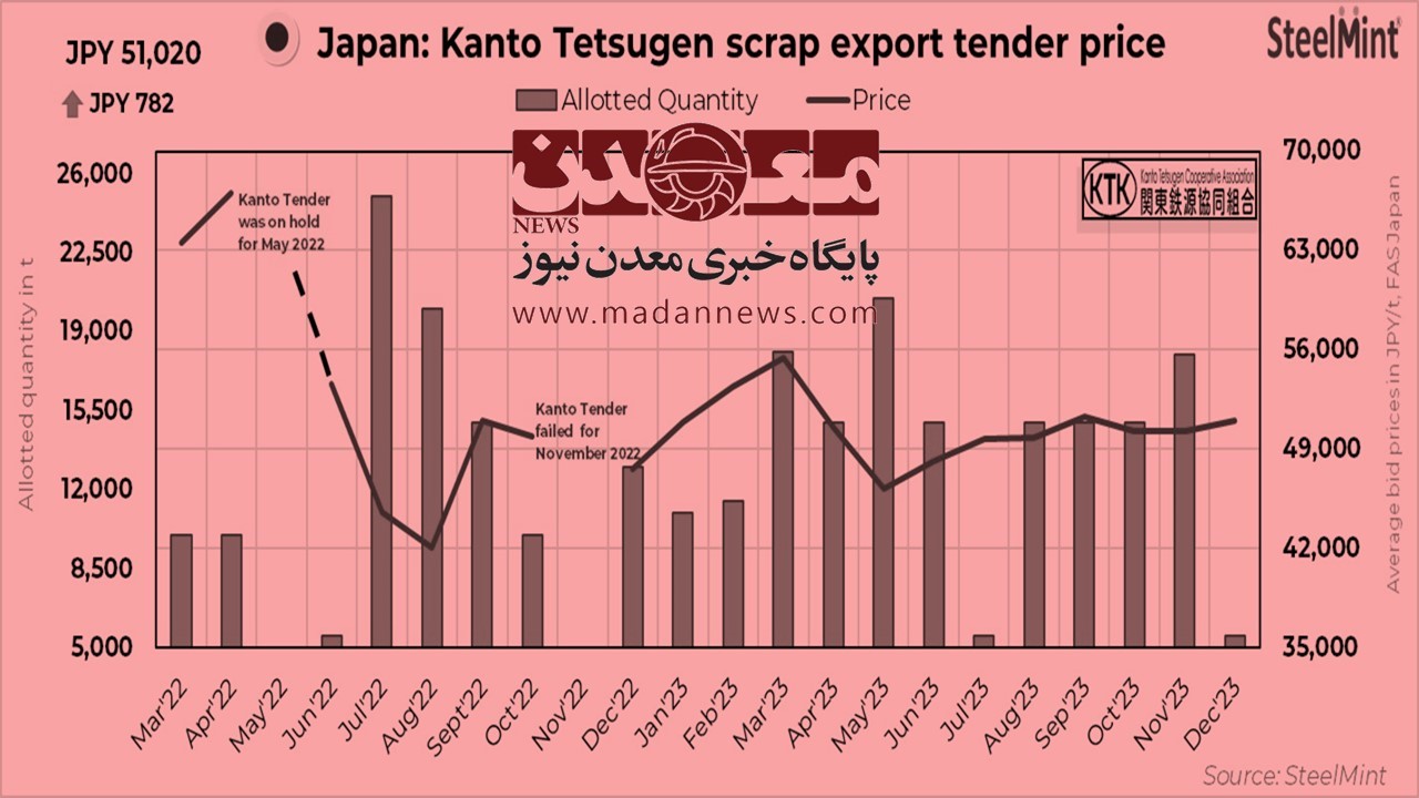  استیل‌مینت گزارش می‌دهد؛ روند صعودی قیمت قراضه ژاپنی