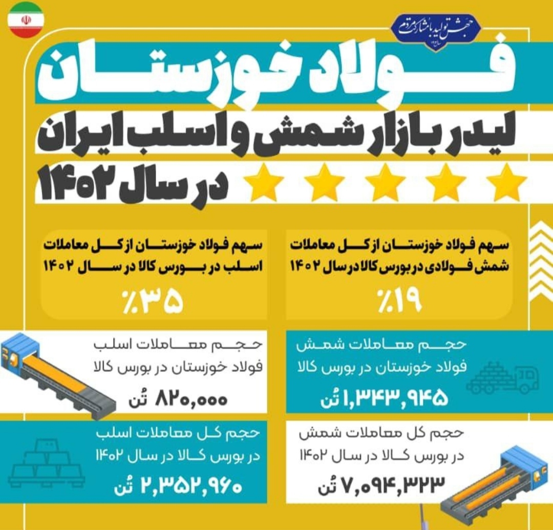 یکه‌تازی شرکت فولادخوزستان در رهبری بازار شمش و اسلب ایران در سال۱۴۰۲