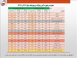  در ۵ ماهه امسال؛ صادرات فولاد ۴۰۰ میلیون دلار کاهش یافت