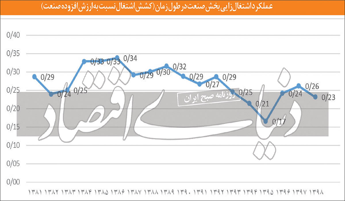  دهه سوخته «ظرفیت اشتغال‌زایی صنایع» چگونه رقم خورد؟ مردودی صنعت در اشتغال