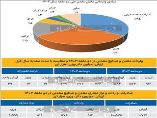  واردات بخش معدن در دو ماهه ‌اول سال‌جاری بررسی شد مبادی واردات معدنی در ۱۴۰۳