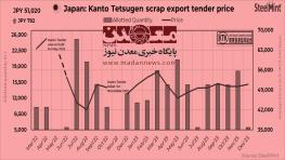 استیل‌مینت گزارش می‌دهد؛ روند صعودی قیمت قراضه ژاپنی