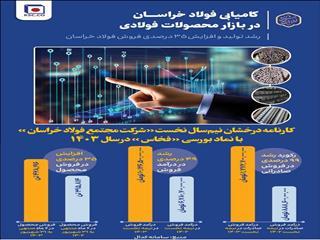  کارنامه درخشان نیم سال نخست شرکت فولاد خراسان با نماد بورس فخاس در سال ۱۴۰۳