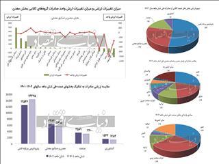  آمار تجارت خارجی در بخش معدن بررسی شد محدودیت شرکای تجاری معدنی