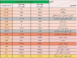  در ۴ ماهه امسال ثبت شد؛ نبض ناموزون فولاد/ صادرات فولاد ۱۴ درصد کاهش یافت