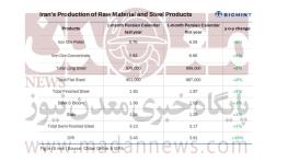 افزایش ۲ درصدی تولید محصولات فولادی ایران 