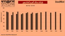  استیل‌مینت گزارش می‌دهد؛ افزایش تولید سنگ‌آهن ROM در چین