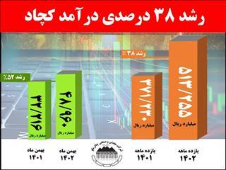 رشد ۳۸ درصدی درآمد کچاد