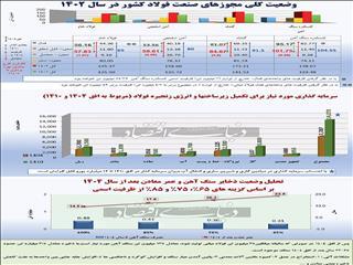  سرمایه‌گذاری موردنیاز برای تکمیل زیرساخت‏‏‌ها و ‏‏‌انرژی زنجیره فولاد بررسی شد مسیر توسعه پایدار صنعت فولاد