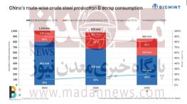 برنامه های چین برای کاهش انتشار کربن صنعت فولاد 