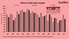  استیل‌مینت گزارش می‌دهد؛ تداوم روند کاهشی تولید فولاد خام در چین