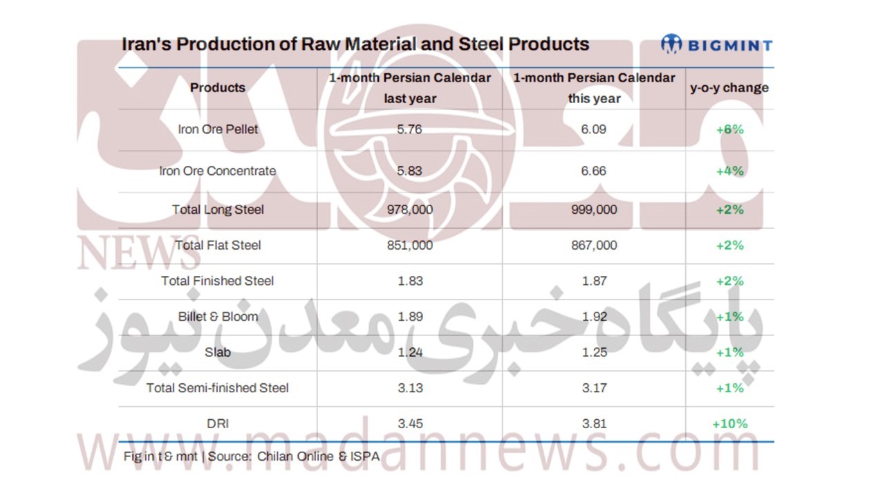 افزایش ۲ درصدی تولید محصولات فولادی ایران 