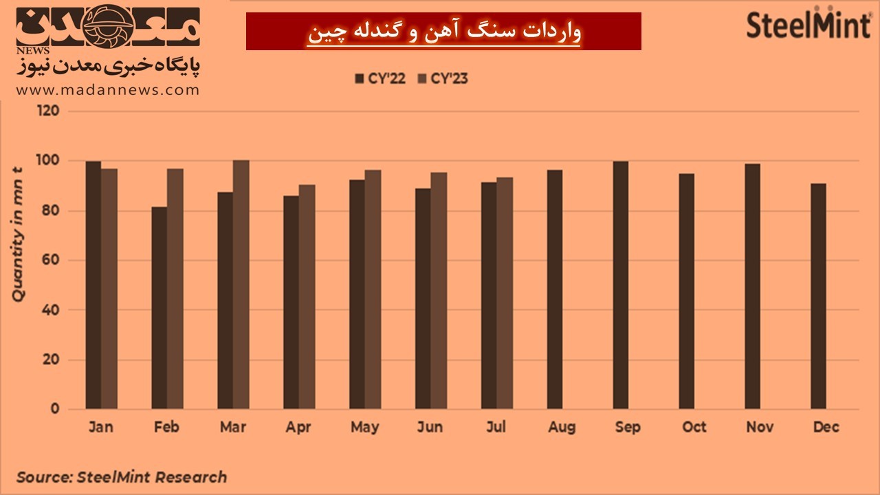  استیل‌مینت گزارش می‌دهد؛ افزایش تولید سنگ‌آهن ROM در چین